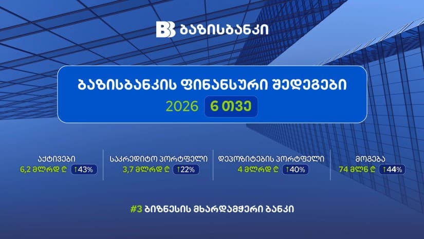ბაზისბანკი 2026 წლის 6 თვის ფინანსური შედეგებით მოგებიანი ბანკების სამეულშია
