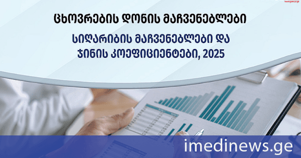 საქსტატი: 2025 წელს საქართველოში სიღარიბის აბსოლუტურ ზღვარს ქვევით მყოფი მოსახლეობის წილი წინა წელთან შედარებით 2.3 პროცენტული პუნქტით შემცირდა და 7.1 პროცენტი შეადგინა