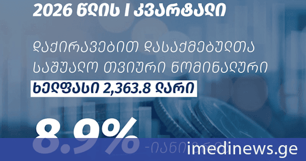 I კვარტალში დაქირავებით დასაქმებულთა საშუალო თვიური ნომინალური ხელფასი 8.9%-ით გაიზარდა და 2 363.8 ლარი შეადგინა