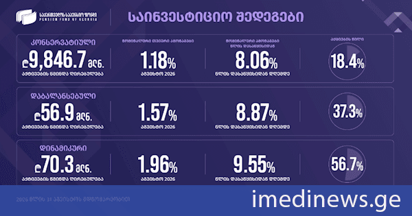 საქართველოს საპენსიო ფონდი საინვესტიციო პორტფელების 2026 წლის აგვისტოს თვის შედეგებს აქვეყნებს