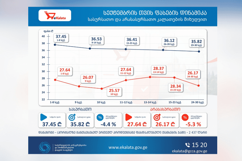 კონკურენციის და მომხმარებლის დაცვის სააგენტო www.ekalata.gov.ge - სექტემბრის თვის ფასების დინამიკას ავრცელებს