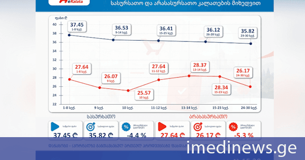 კონკურენციის და მომხმარებლის დაცვის სააგენტო www.ekalata.gov.ge - სექტემბრის თვის ფასების დინამიკას ავრცელებს