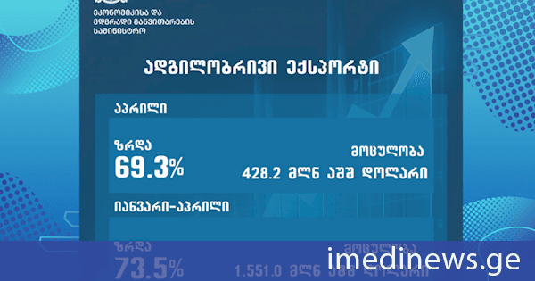 საქართველოს ექსპორტმა და სავაჭრო ბრუნვამ იანვარ-აპრილში ისტორიულ, რეკორდულ მაჩვენებლებს მიაღწია