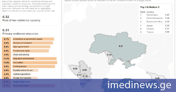 Resilio Access Project-ის კვლევით, საქართველომ, მონტენეგროსთან ერთად, ევროკავშირის კანდიდატ ქვეყნებს შორის კანონის უზენაესობის კუთხით უმაღლესი შეფასება მიიღო