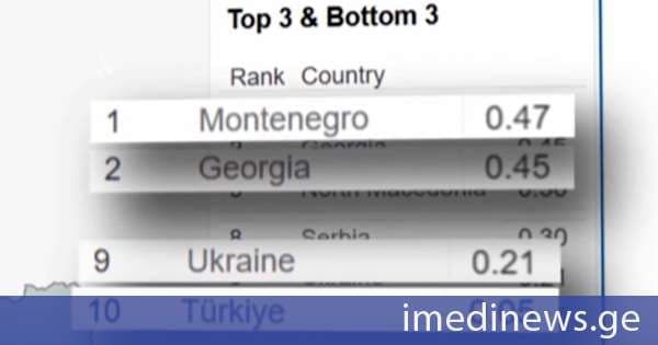 საქართველოს პროგრესი საერთაშორისო რეიტინგებში და ოპოზიციის ალტერნატიული რეალობა. „ქრონიკის“ სიუჟეტი
