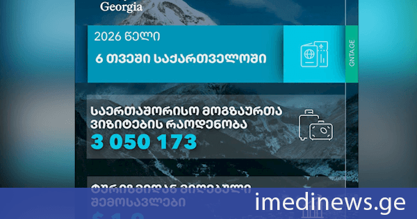 6 თვეში საქართველოში 3 მილიონზე მეტი საერთაშორისო მოგზაურის ვიზიტი შედგა