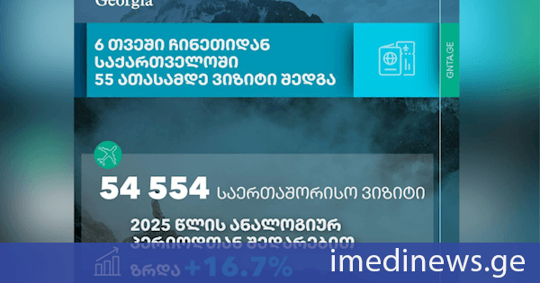 6 თვეში ჩინეთიდან საქართველოში 55 ათასამდე ვიზიტი შედგა