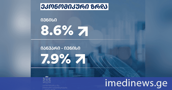 წინასწარი შეფასებით, 2026 წლის ივნისში ეკონომიკურმა ზრდამ 8.6% შეადგინა, ხოლო იანვარ-ივნისის მაჩვენებელი 7.9%-ს გაუტოლდა