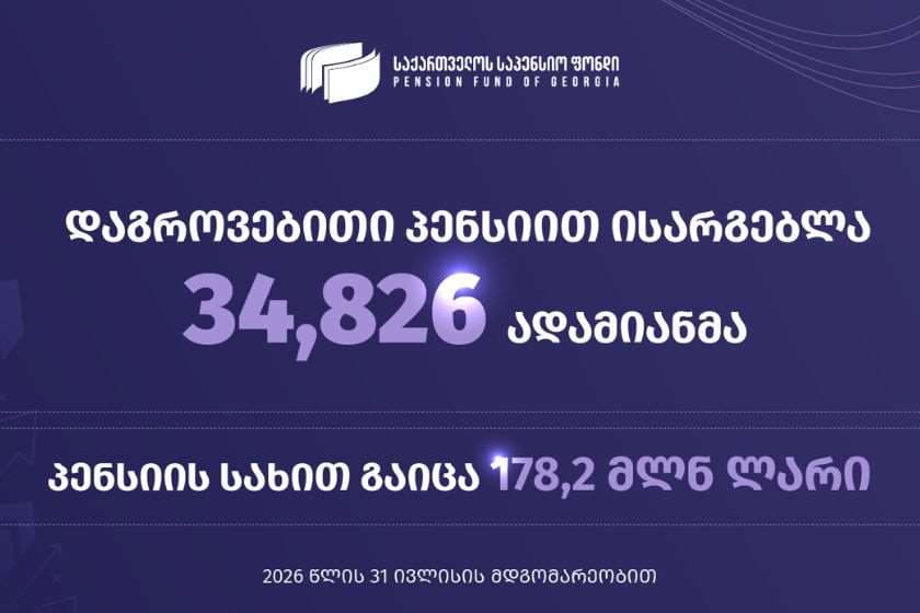 საქართველოს საპენსიო ფონდი: 31 ივლისის მდგომარეობით, დაგროვებითი პენსიით 34,826 პირმა ისარგებლა, პენსიის სახით 178 197 376 ლარი გაიცა