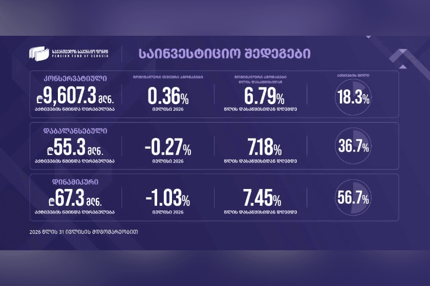 საქართველოს საპენსიო ფონდის საინვესტიციო პორტფელების 2026 წლის ივლისის თვის შედეგები
