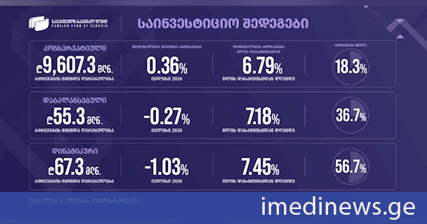 საქართველოს საპენსიო ფონდის საინვესტიციო პორტფელების 2026 წლის ივლისის თვის შედეგები