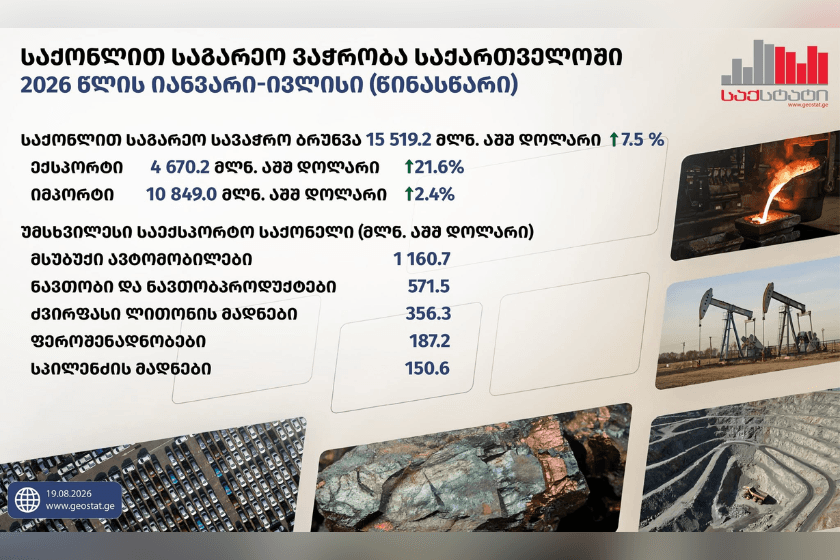 საქსტატი: იანვარ-ივლისში საქართველოში საქონლით საგარეო სავაჭრო ბრუნვა 7.5 პროცენტით გაიზარდა