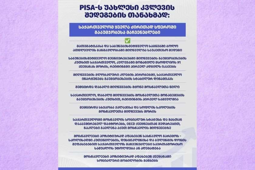 PISA-ს უახლესი კვლევის თანახმად, საქართველომ ყველა ძირითად სფეროში გააუმჯობესა მაჩვენებლები - მათემატიკასა და საბუნებისმეტყველო საგნებში ბოლო ათწლეულის განმავლობაში მიღწეულია საუკეთესო შედეგი