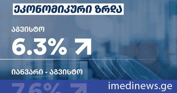ეკონომიკისა და მდგრადი განვითარების სამინისტრო: საქართველოს ეკონომიკა ზრდის სტაბილურ დინამიკას აჩვენებს - 2026 წლის აგვისტოში ეკონომიკურმა ზრდამ 6.3% შეადგინა
