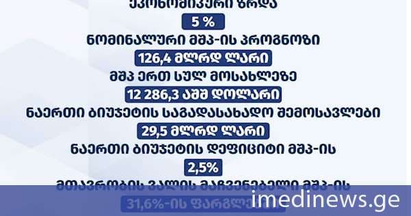 მთავრობამ პარლამენტს 2027 წლის ბიუჯეტის პირველადი ვერსია წარუდგინა